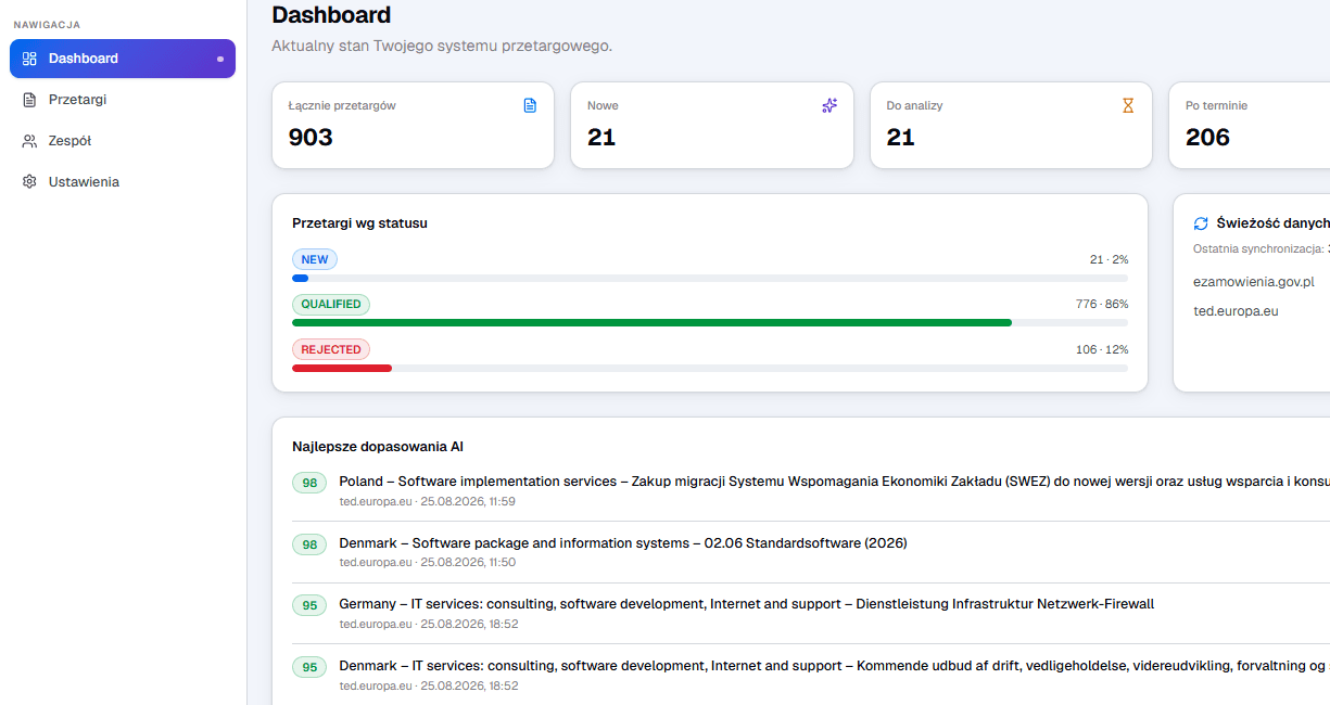 Panel przetargów — ranking dopasowań AI, statusy zgłoszeń i kontrola terminów